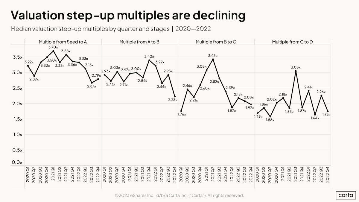 As VC valuation step-up multiples shrink, startups feel the squeeze