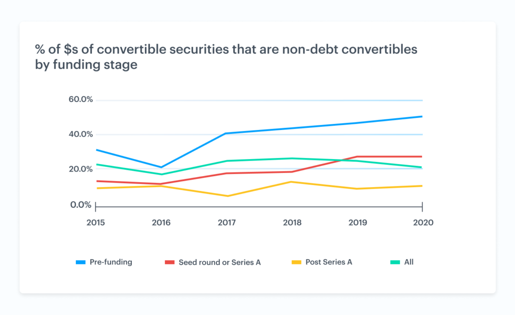 The rise of non-debt convertible securities