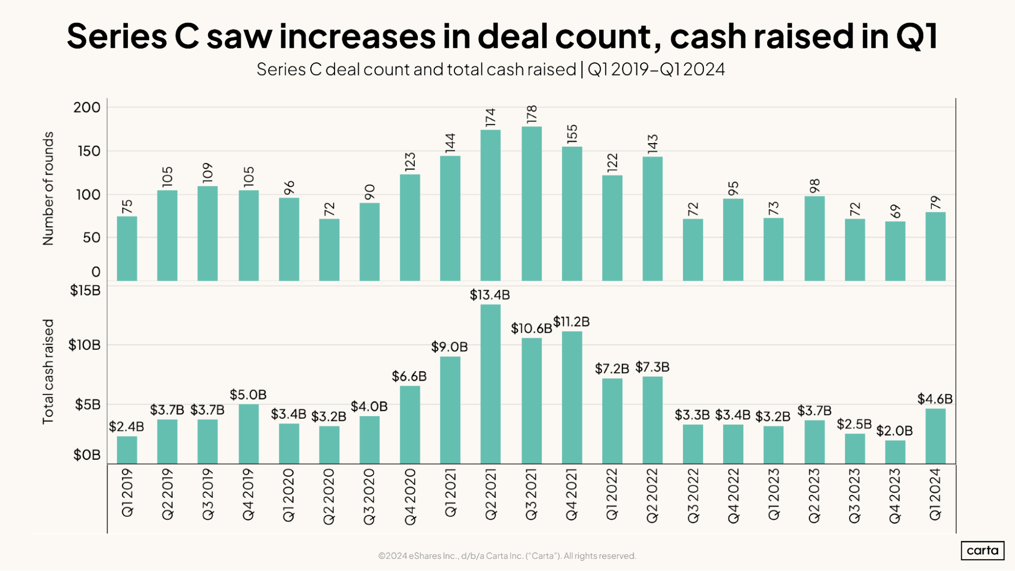 Series C saw increases in deal count, cash raised in Q1