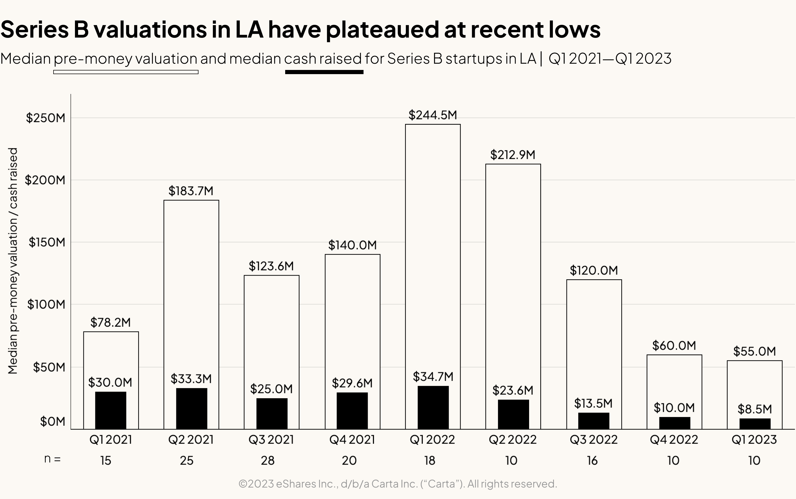 Median pre-money valuation and median cash raised for Series B startups in LA Q1 2021-Q1 2023