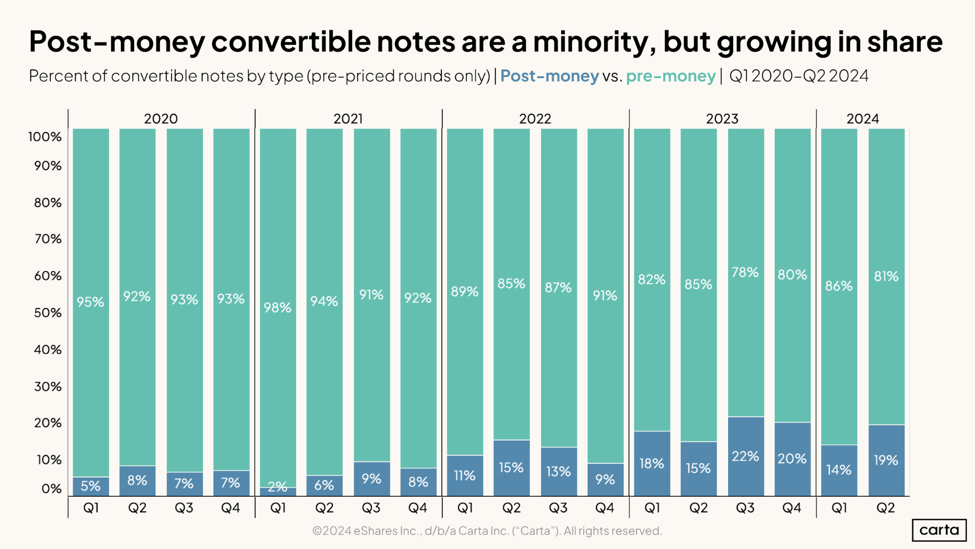 Post-money convertible notes are a minority, but growing in share