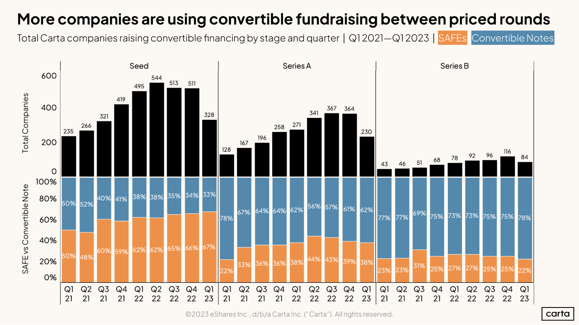 Total Carta companies raising convertible financing by stage and quarter | Q1 2021-Q1 2023