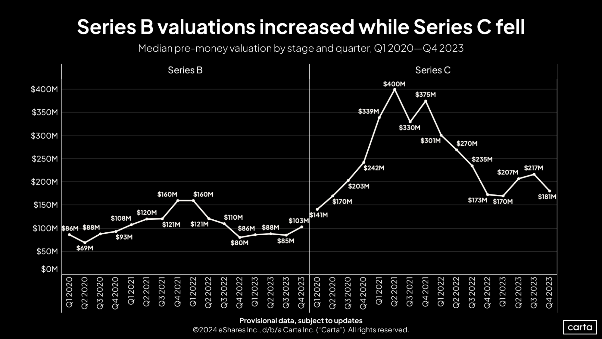 First Cut Q4 2023 Series B & C valuations