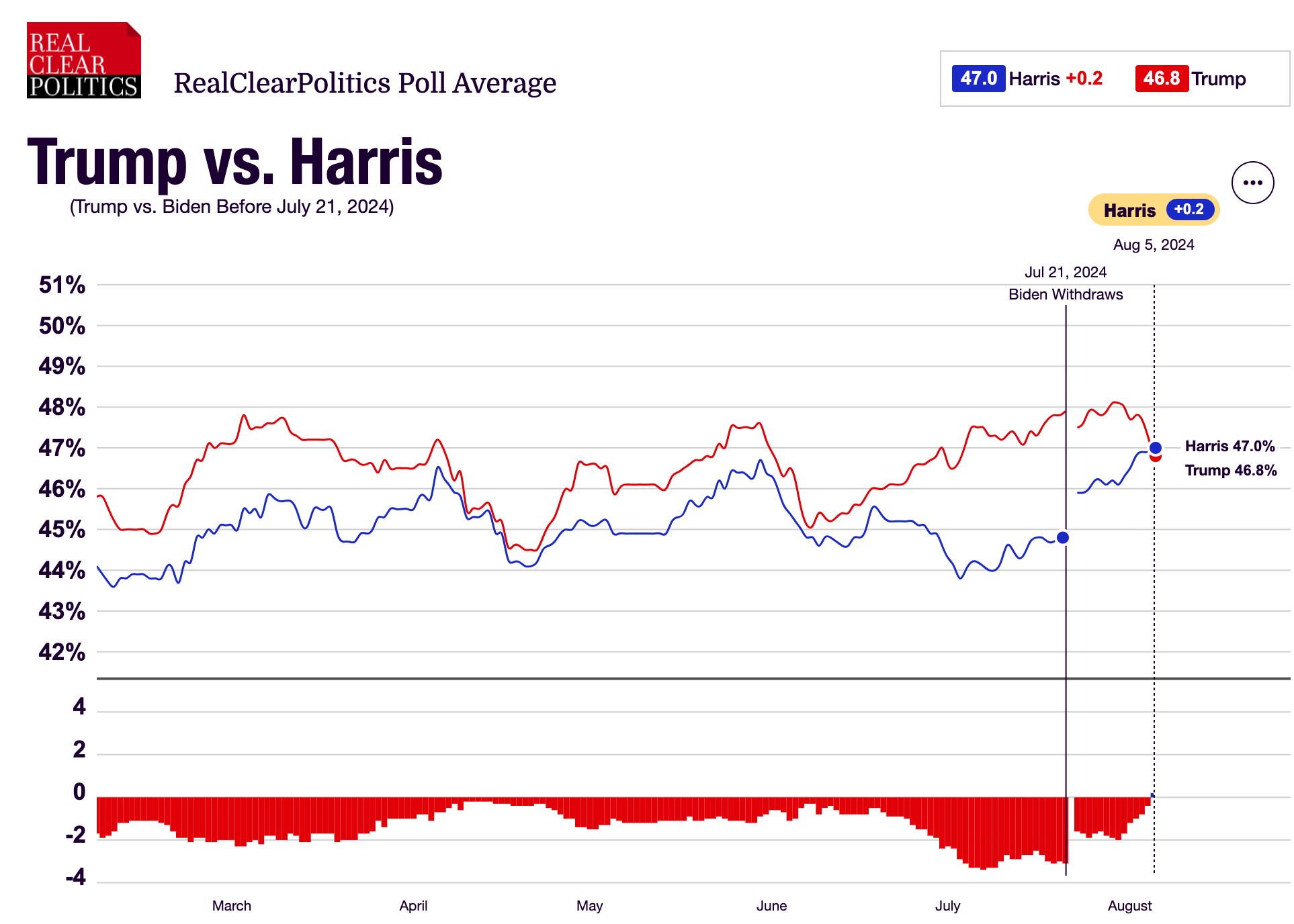 Trump v Harris polls