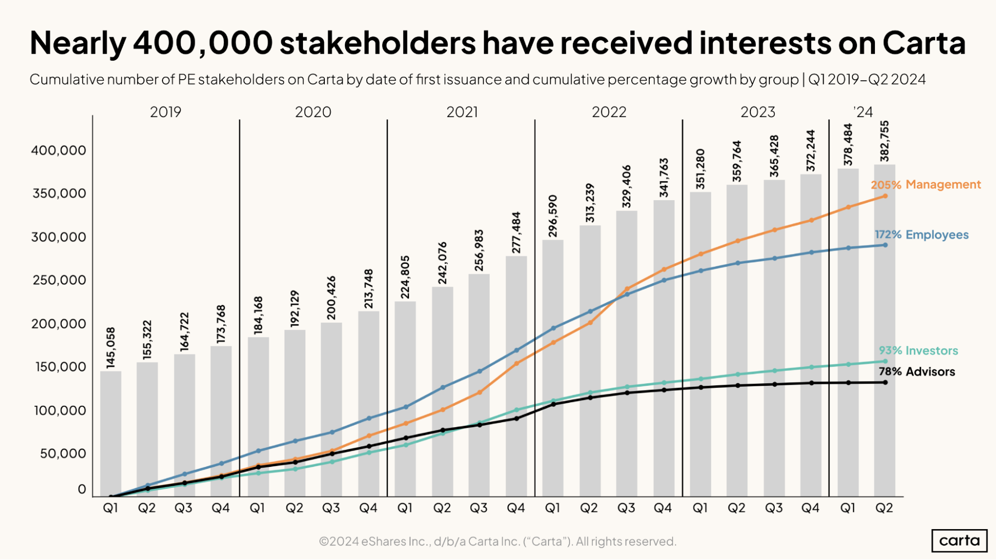 Nearly 400,000 stakeholders have received interests on Carta
