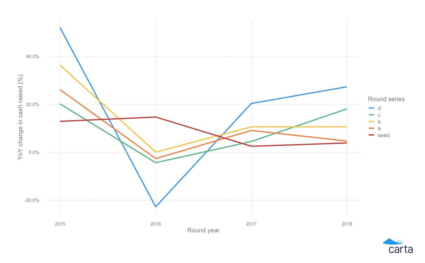 The state of private company financing in 2018