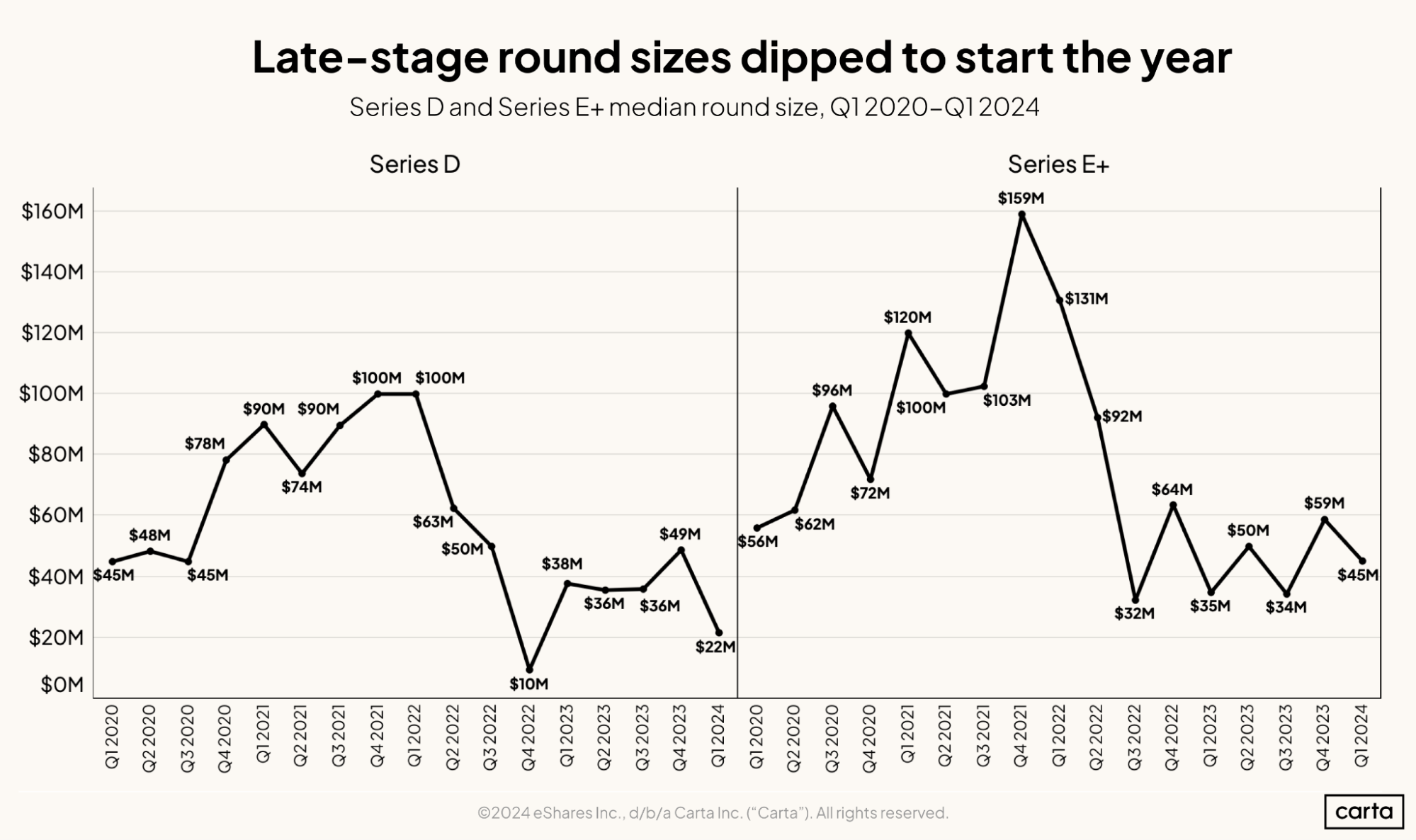 Late-stage round sizes dipped to start the year