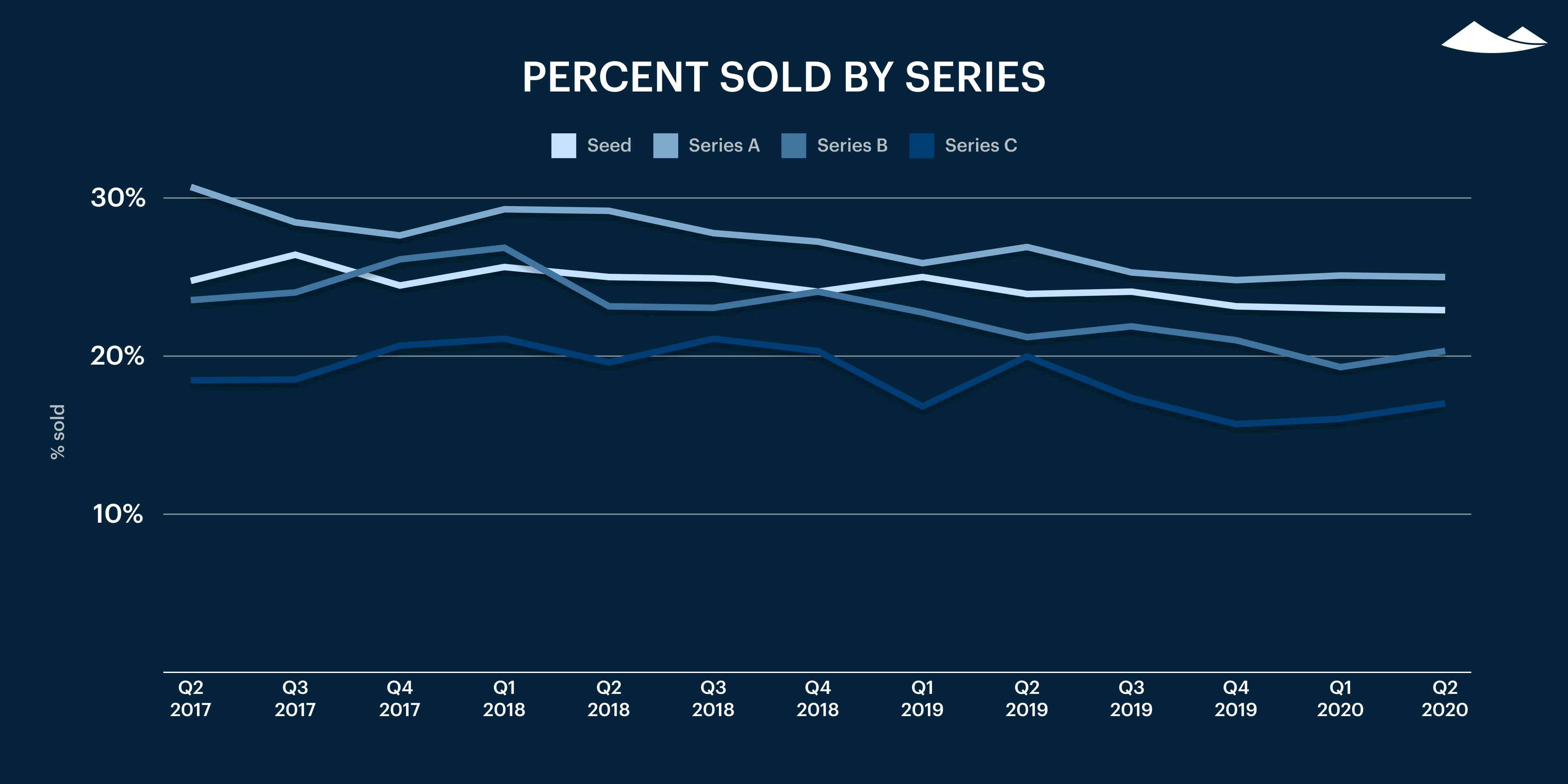 Carta’s Private Markets Report - Q2 2020