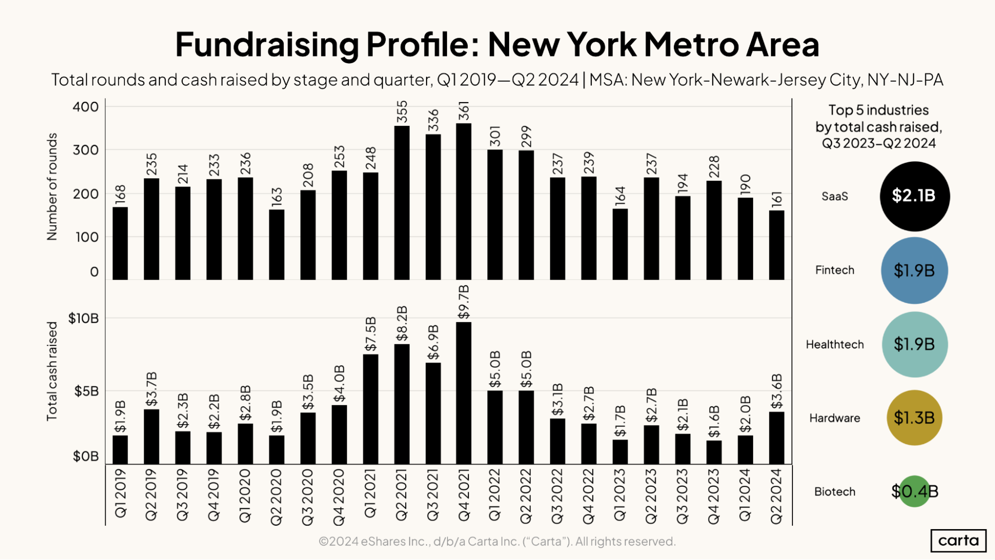 Fundraising Profile—New York Metro Area