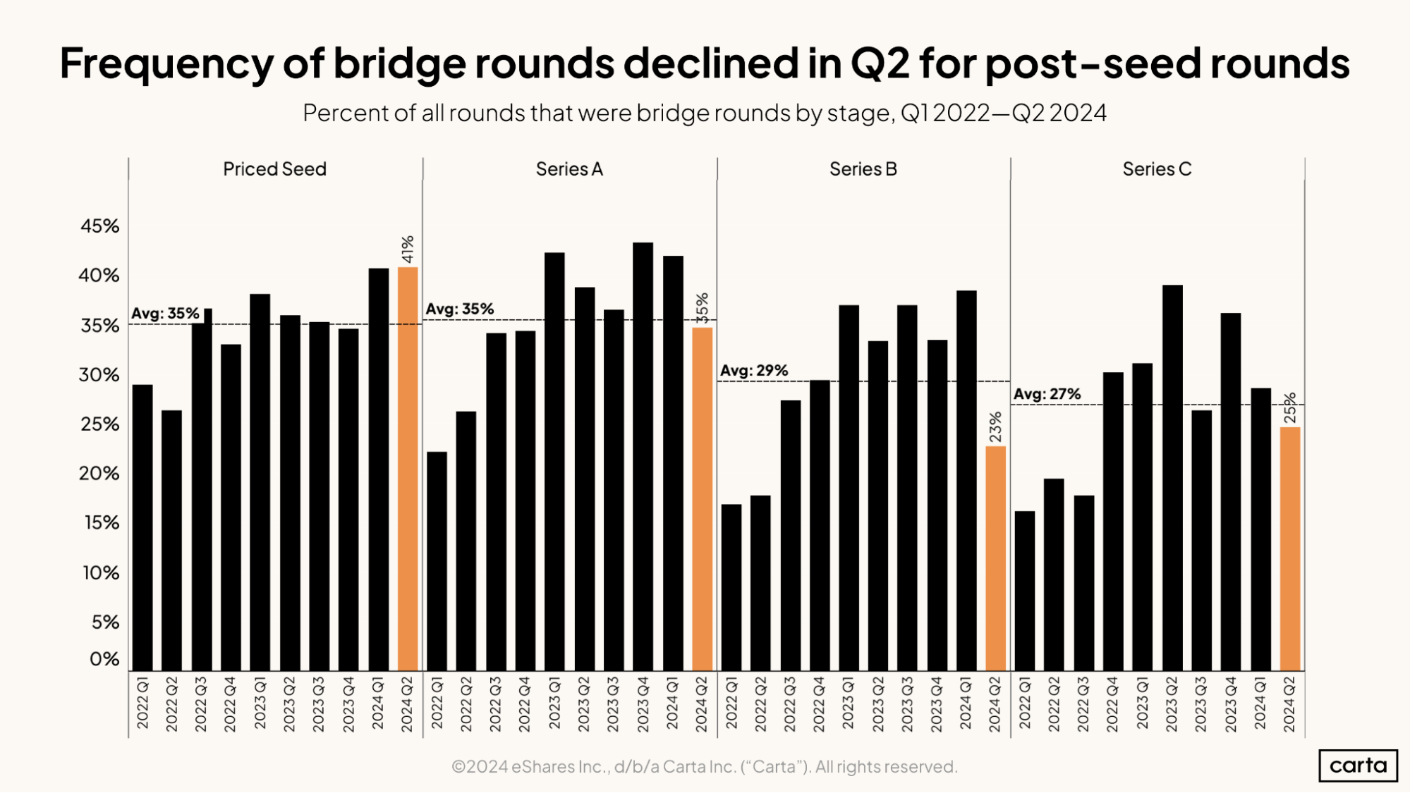 Frequency of bridge rounds declined in Q2 for post-seed rounds