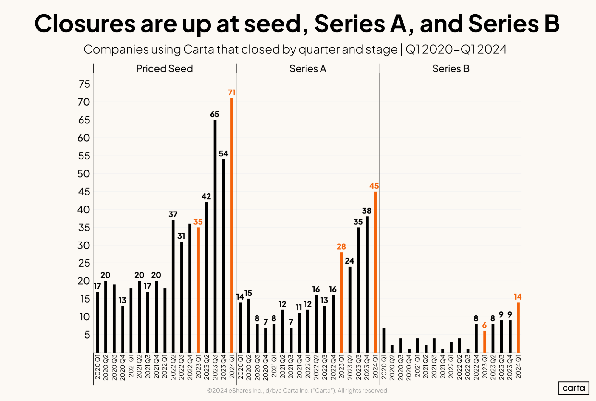 Carta_Closures are up at seed, Series A, and Series B