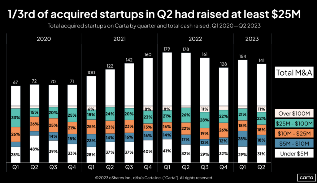 Startups, VCs navigate a new-look exit environment in 2023