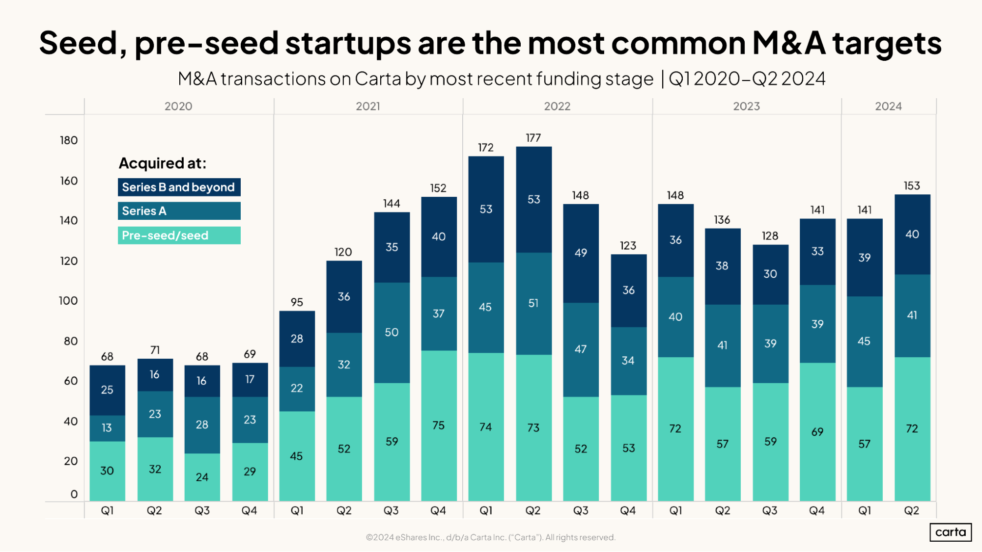 Startup M&A activity is holding firm in 2024