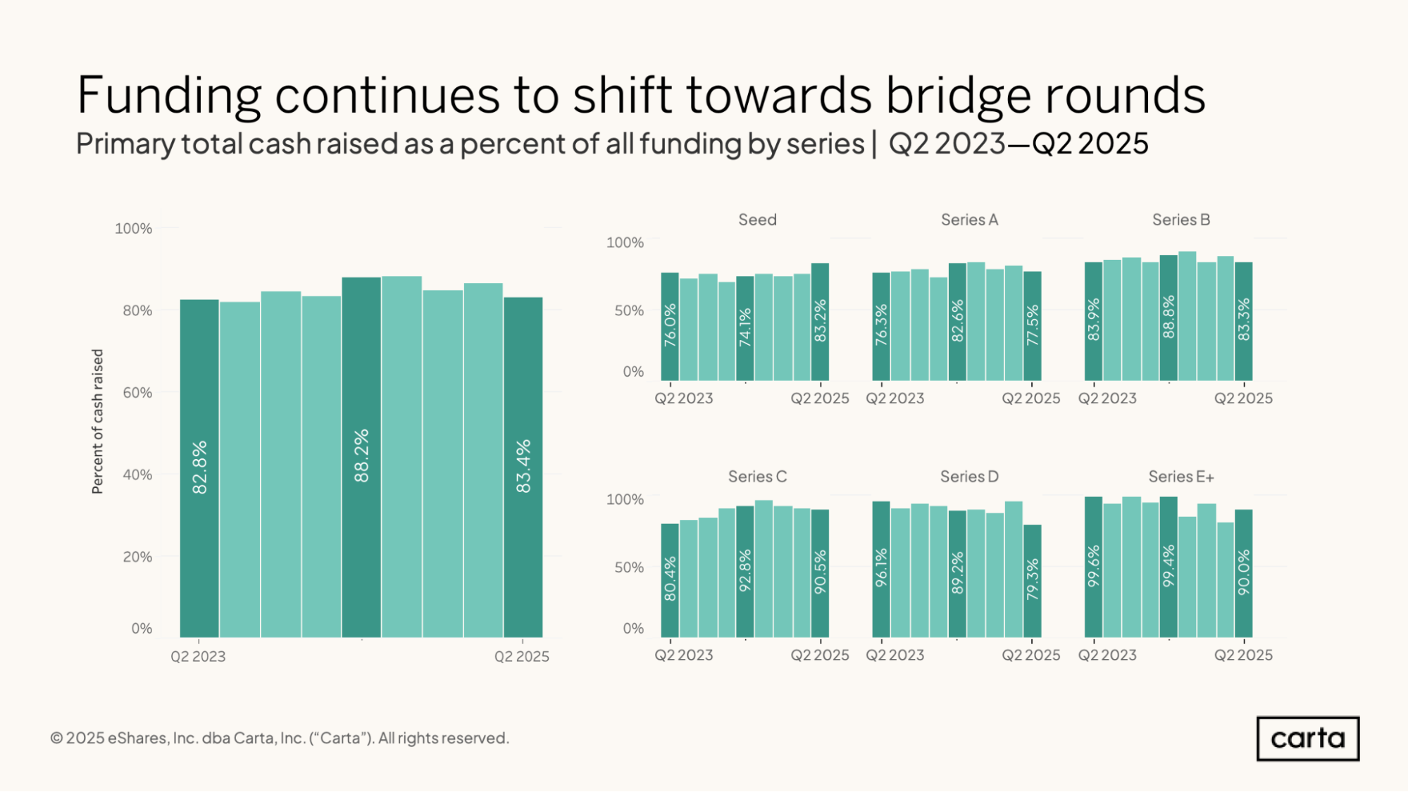 Funding continues to shift towards bridge rounds - Q2 2025
