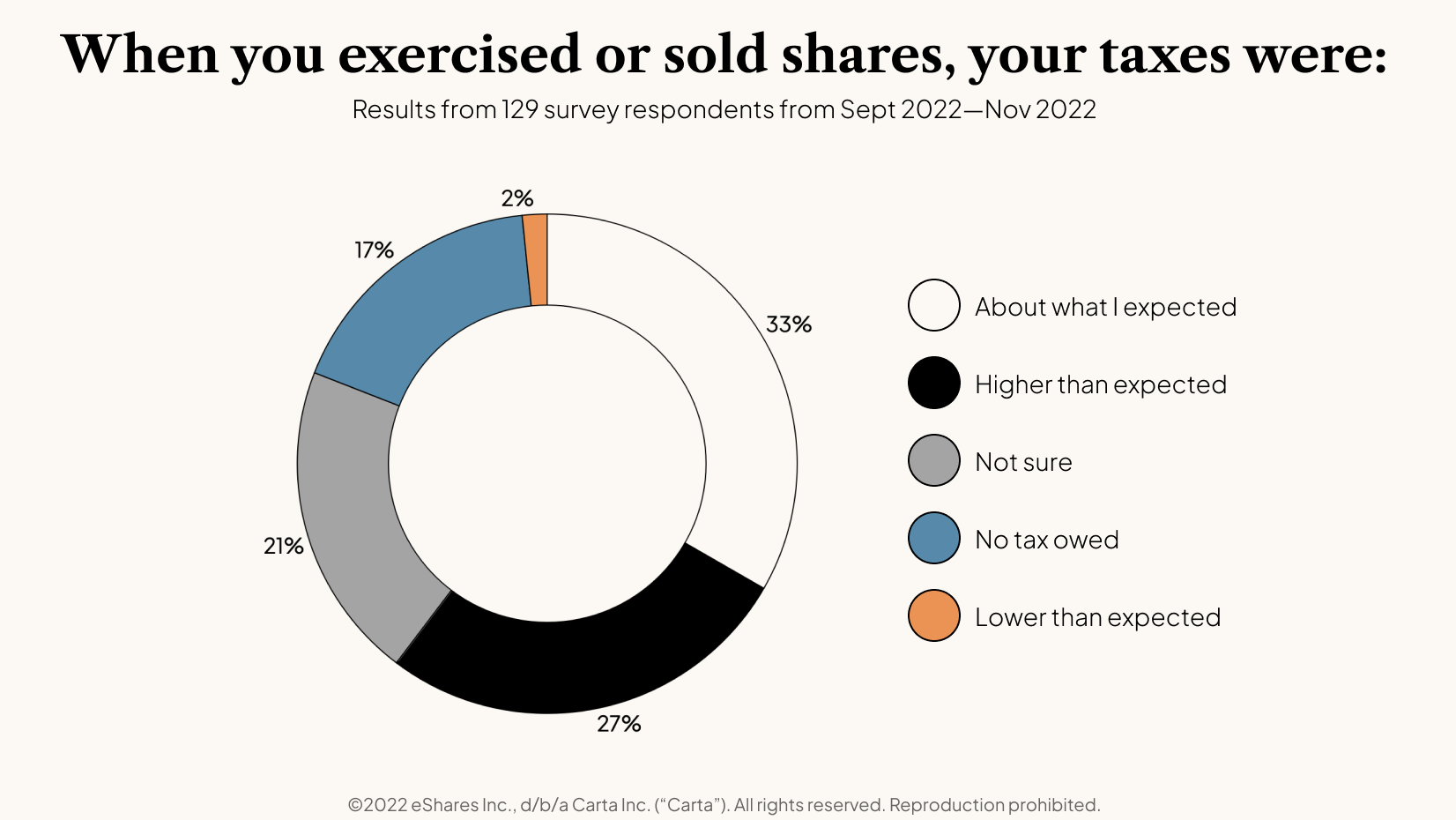 2022 Employee Stock Options Report