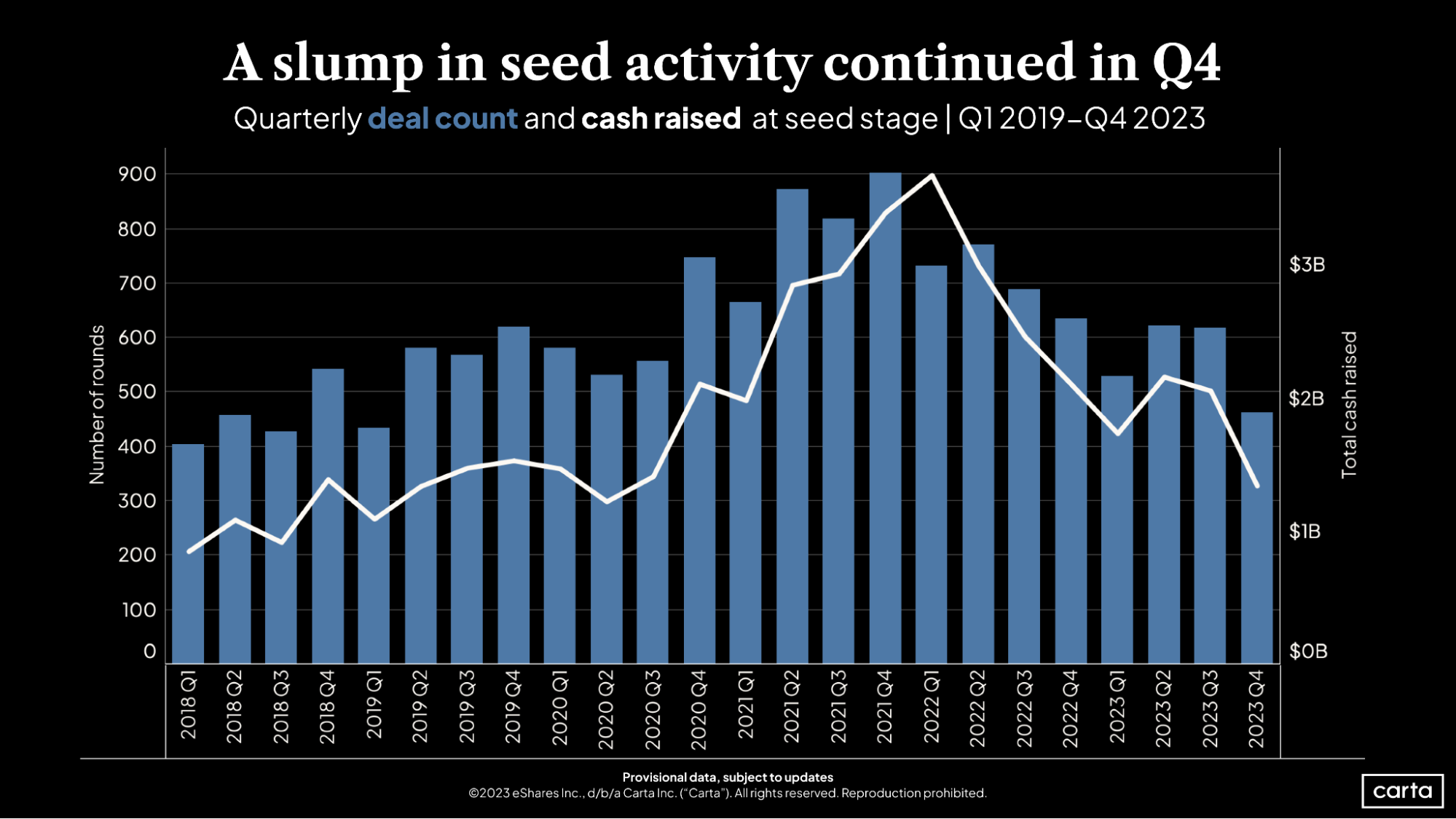 Carta A slump in seed activity continued in Q4