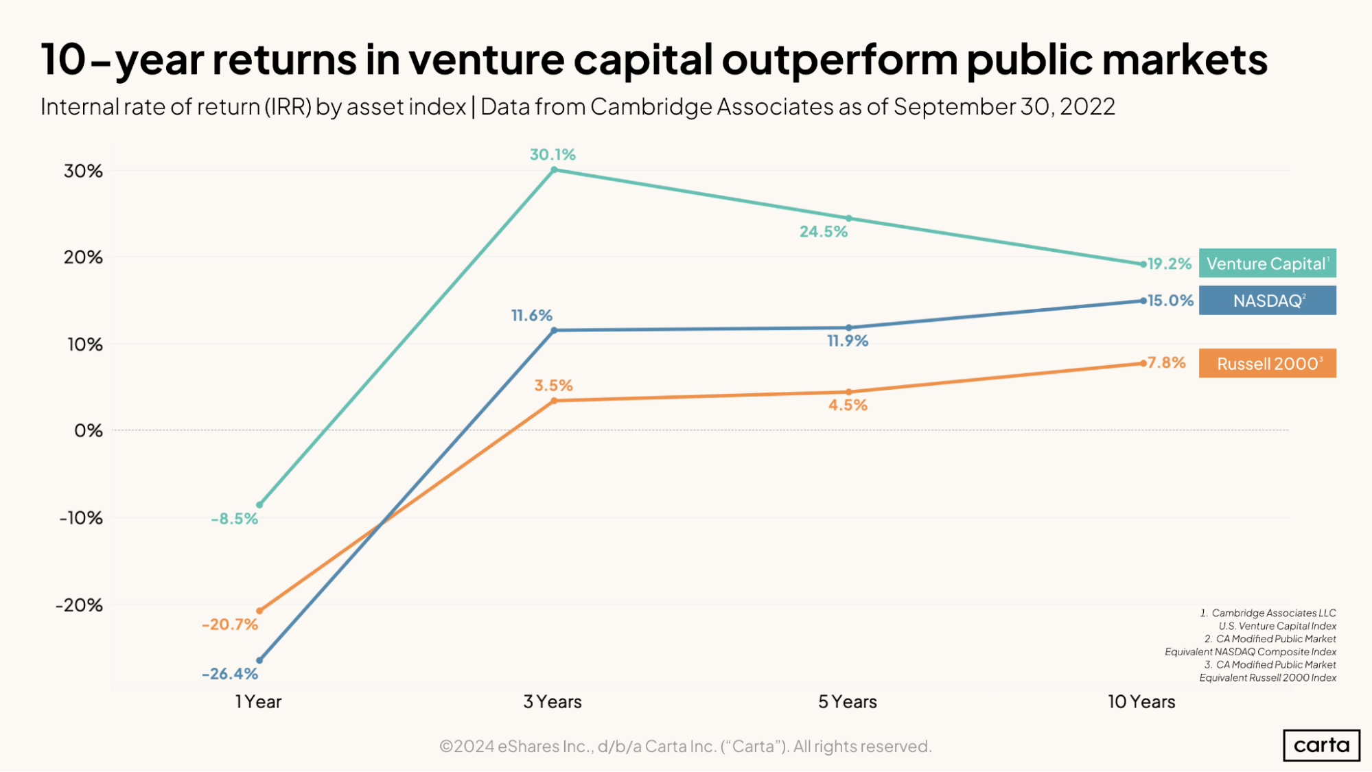 10-year returns in venture capital outperform public markets