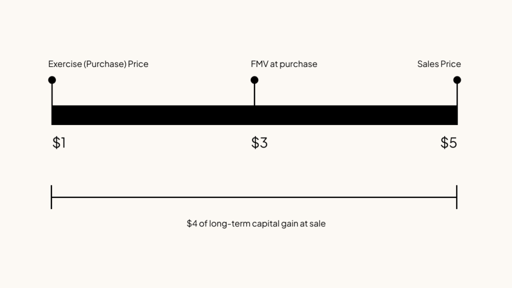 You may get preferential ISO tax treatment (capital gains) if you meet a qualifying disposition.