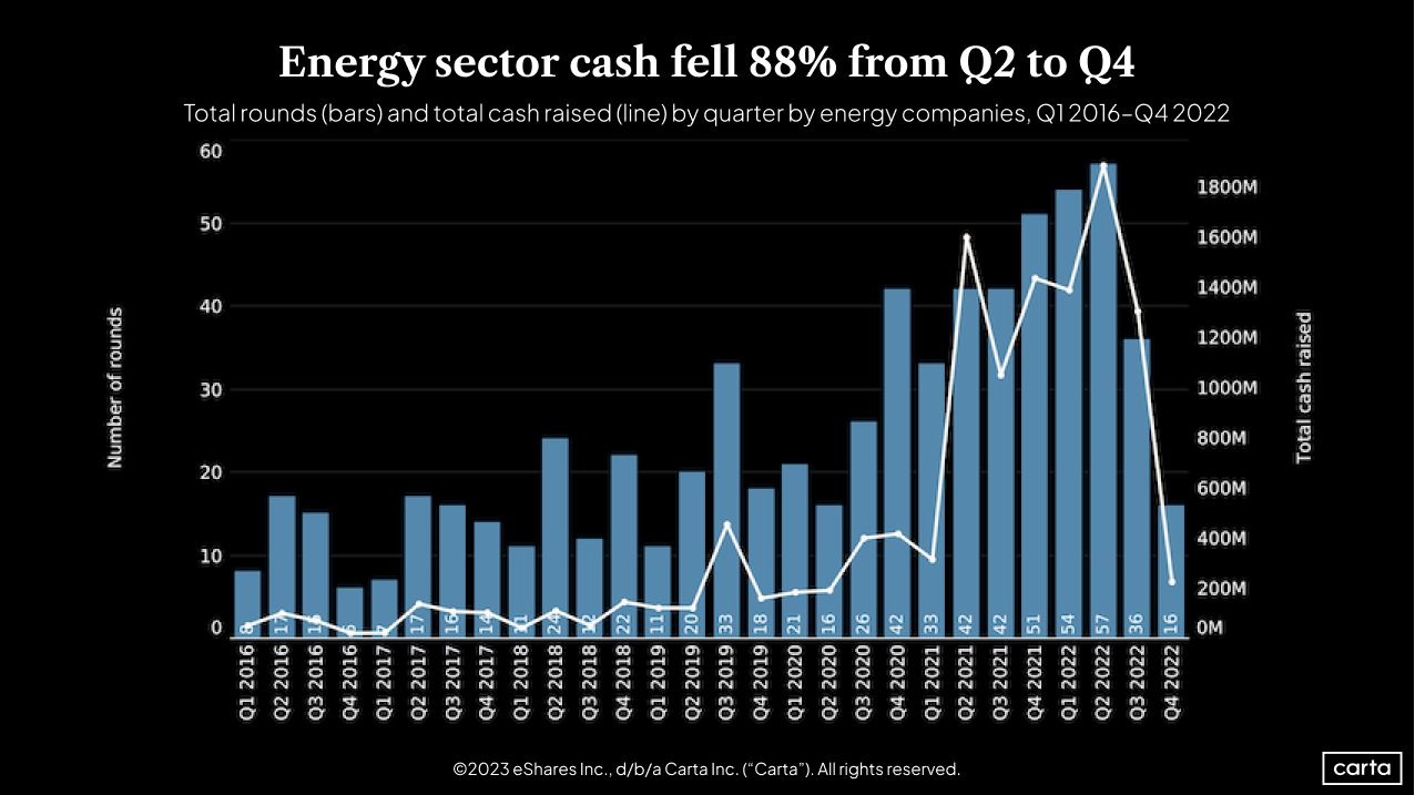 Total rounds (bars) and total cash raised (line) by quarter by energy companies, Q1 2016-Q42022
