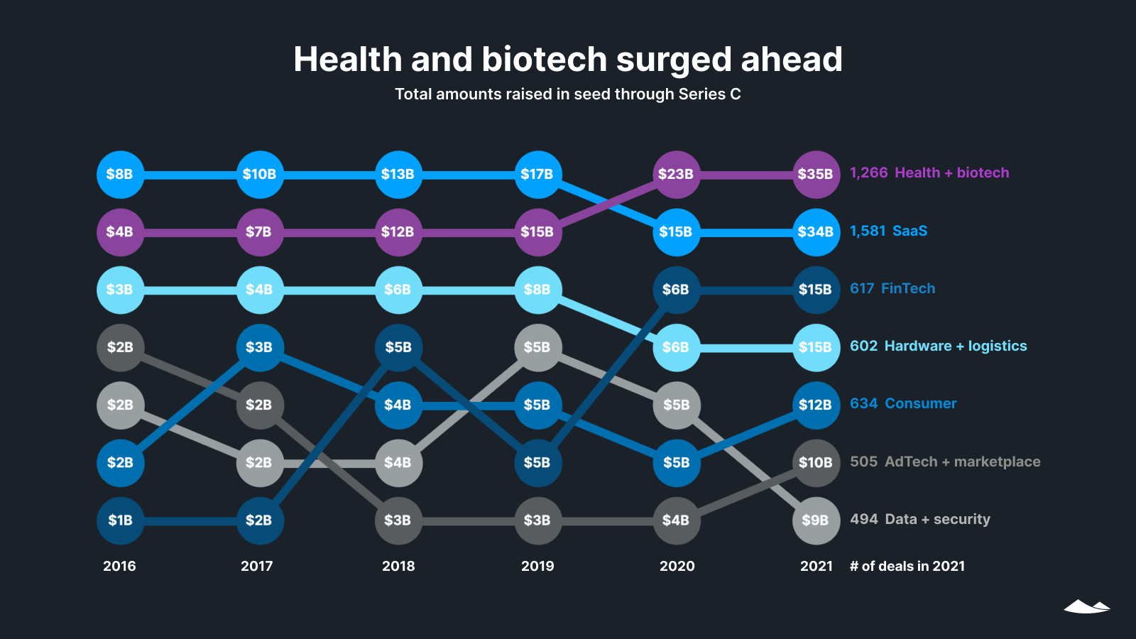 Health and biotech surged ahead