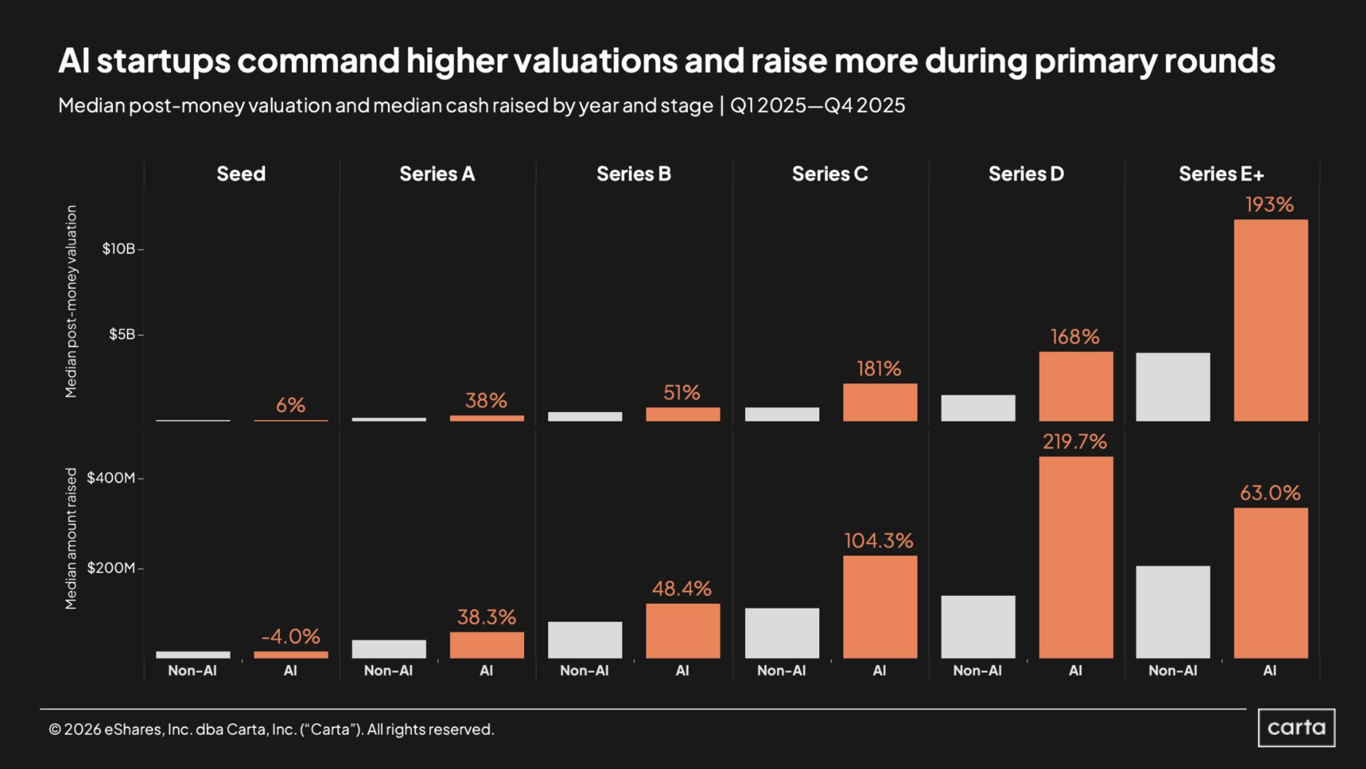 2025_AI startups command_higher vals.