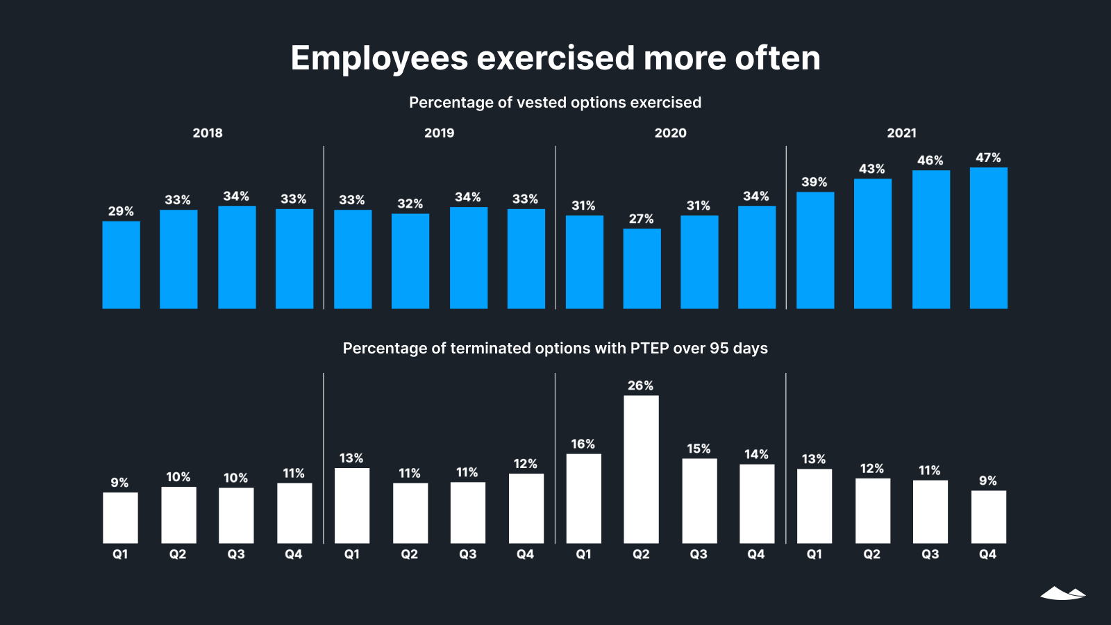 Employees exercised more often