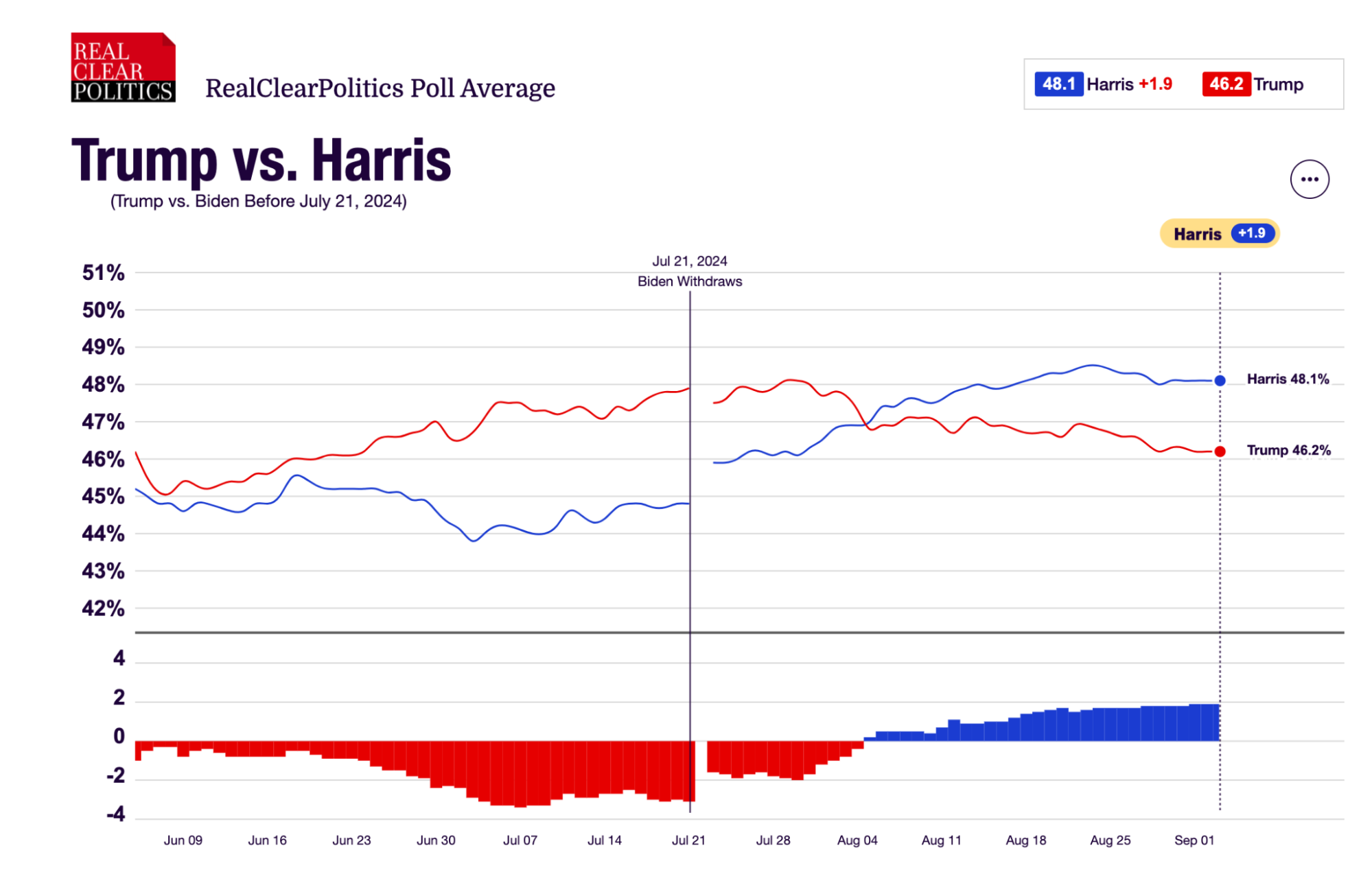 Trump v. Harris polls
