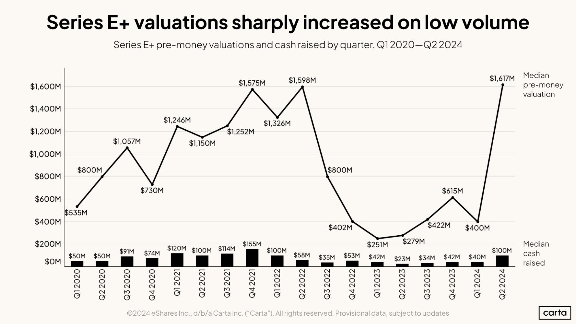 Series E+ valuations sharply increased on low volume