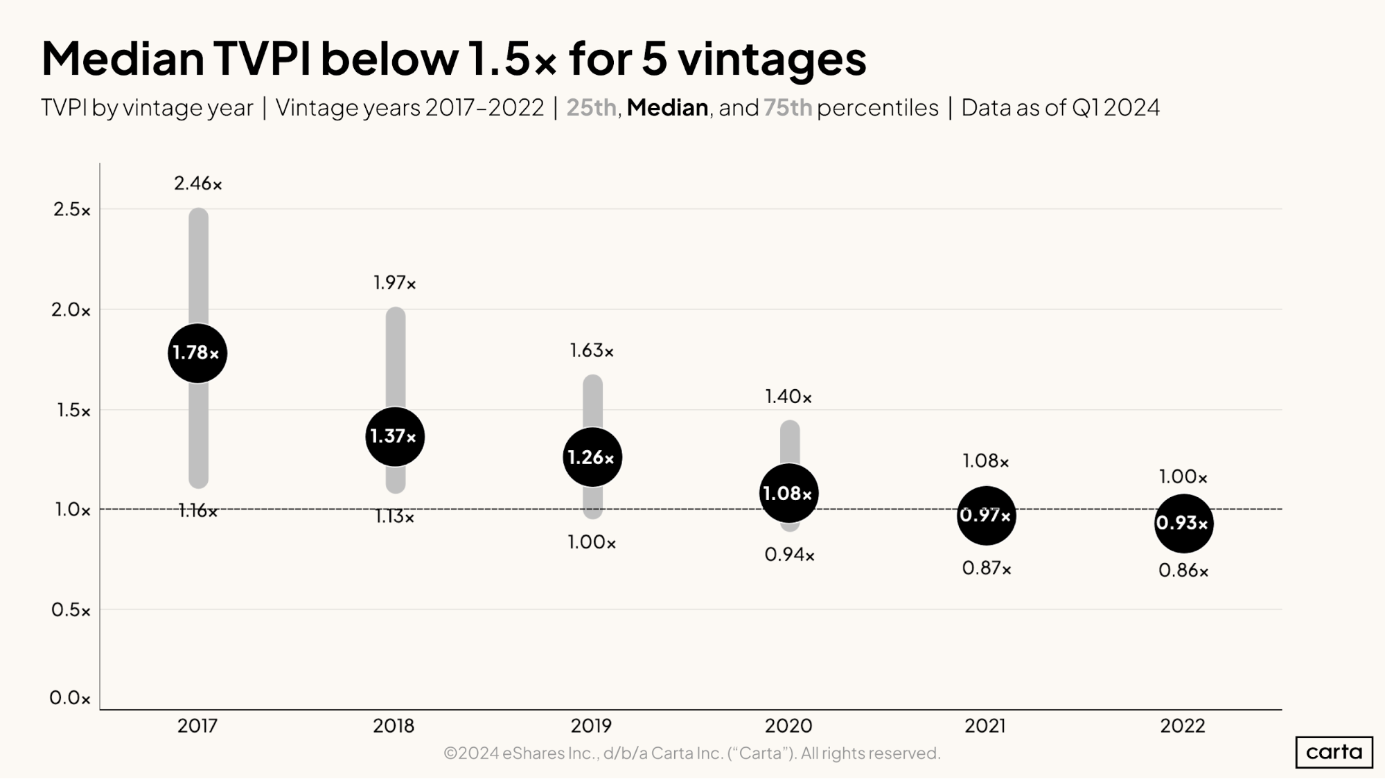 Median TVPI below 1.5x for 5 vintages