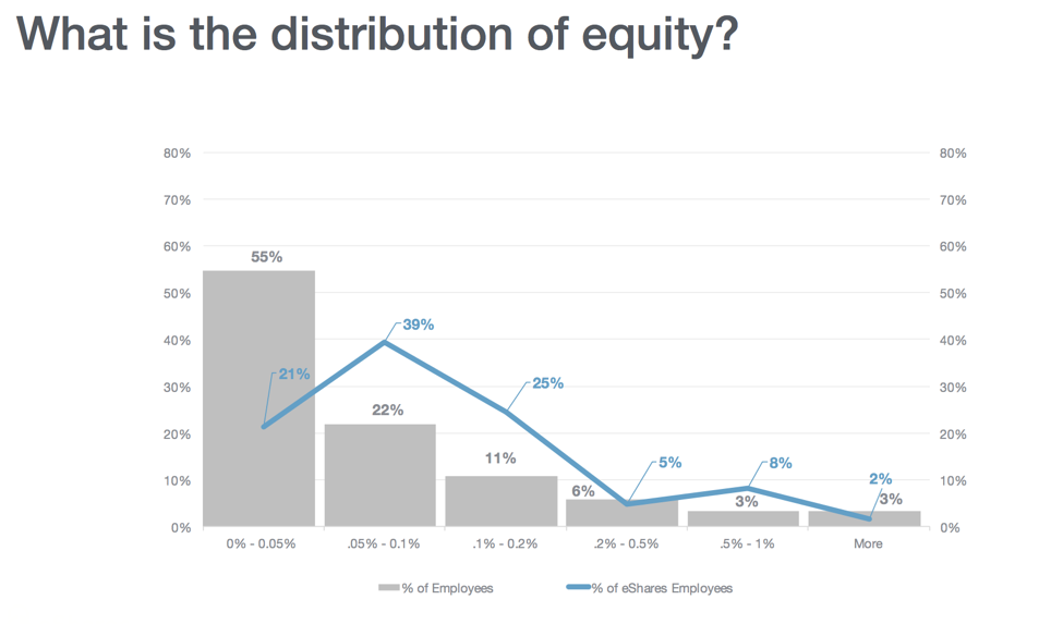 Investors vs. Employees