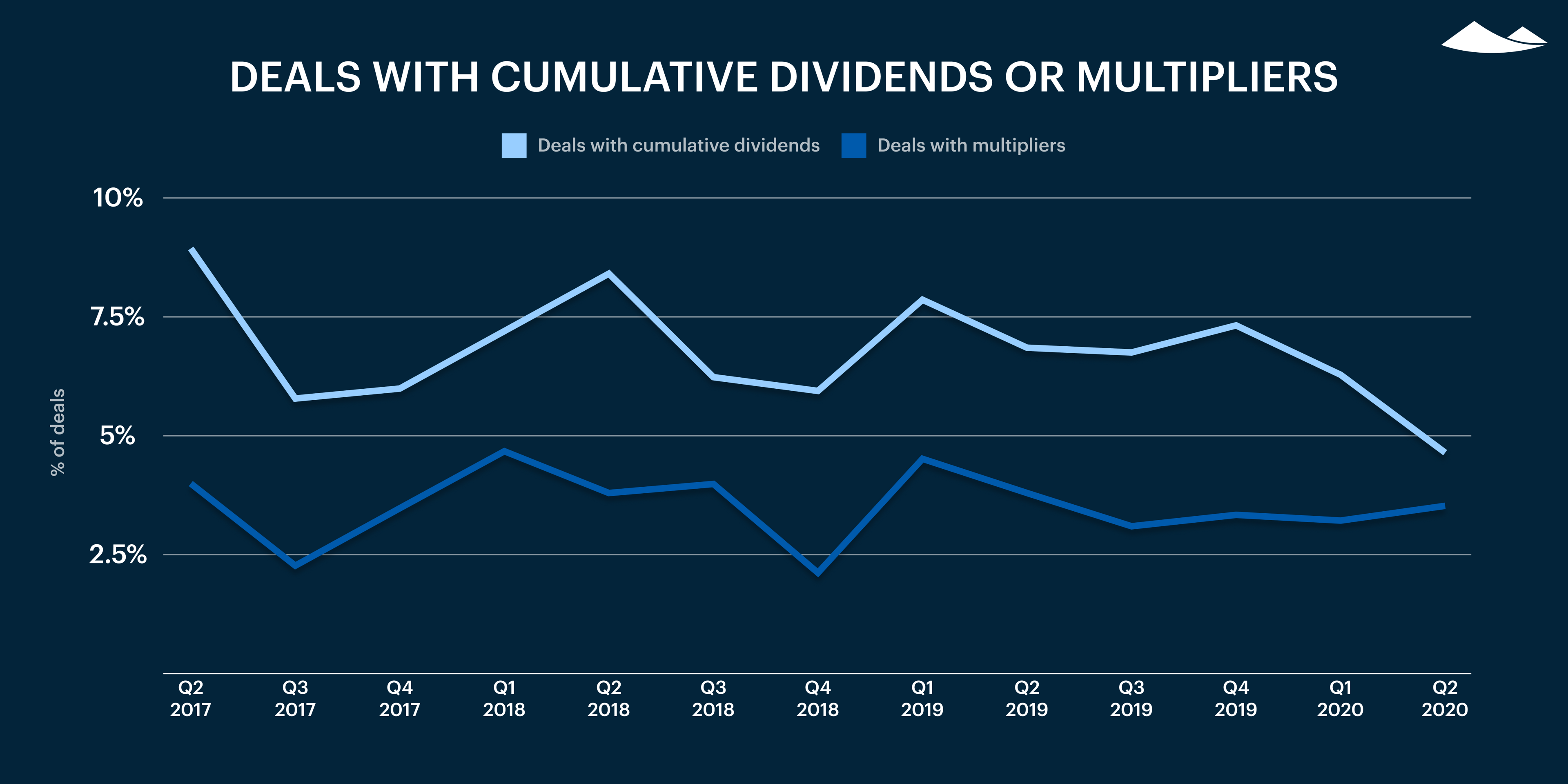 Carta’s Private Markets Report - Q2 2020