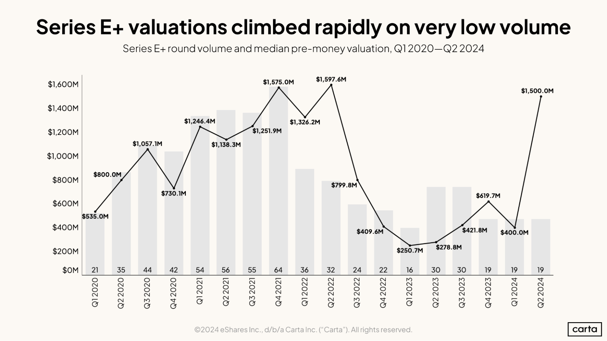 Series E+ valuations climbed rapidly on very low volume