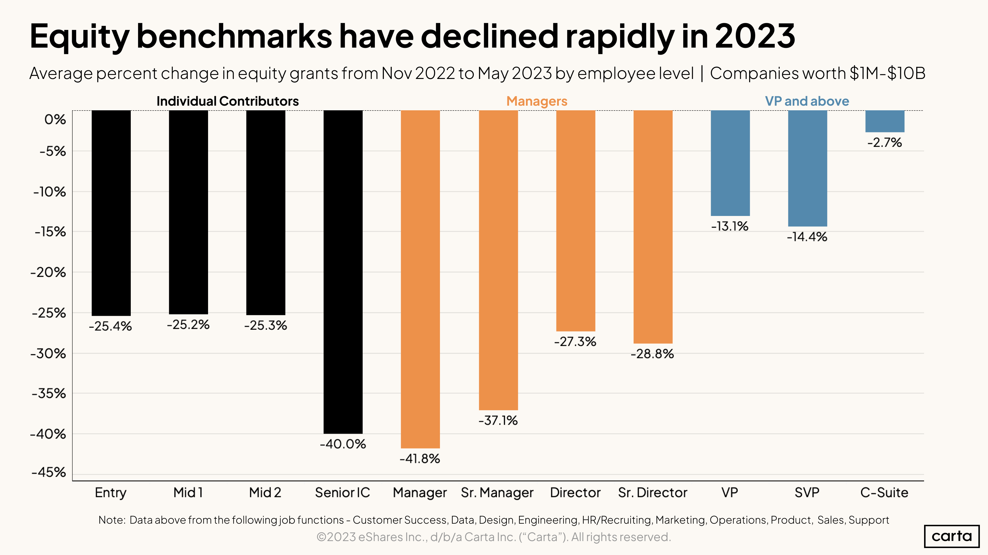 Equity grants by job role - H1 2023