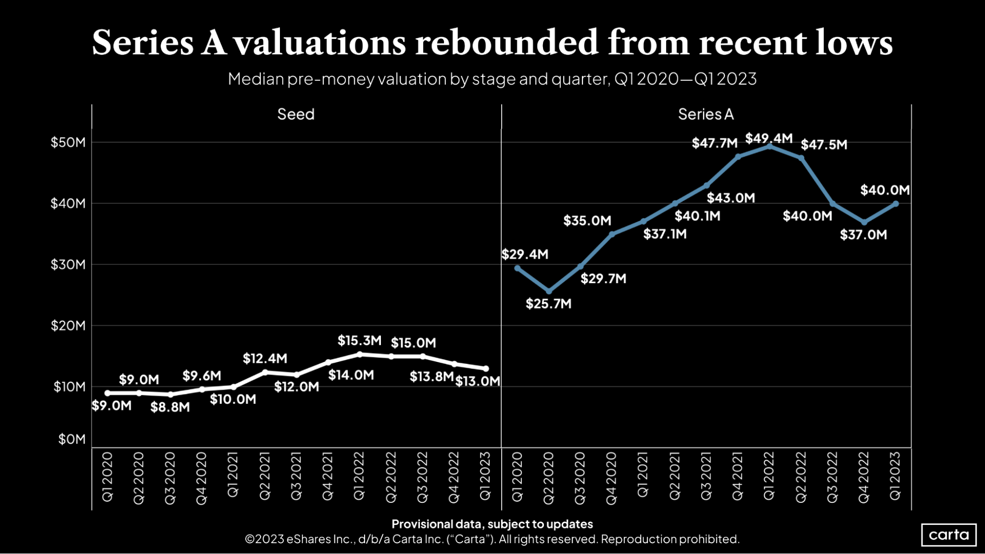 Seed and Series A median pre-money valuation by stage and quarter, Q12020-Q12023