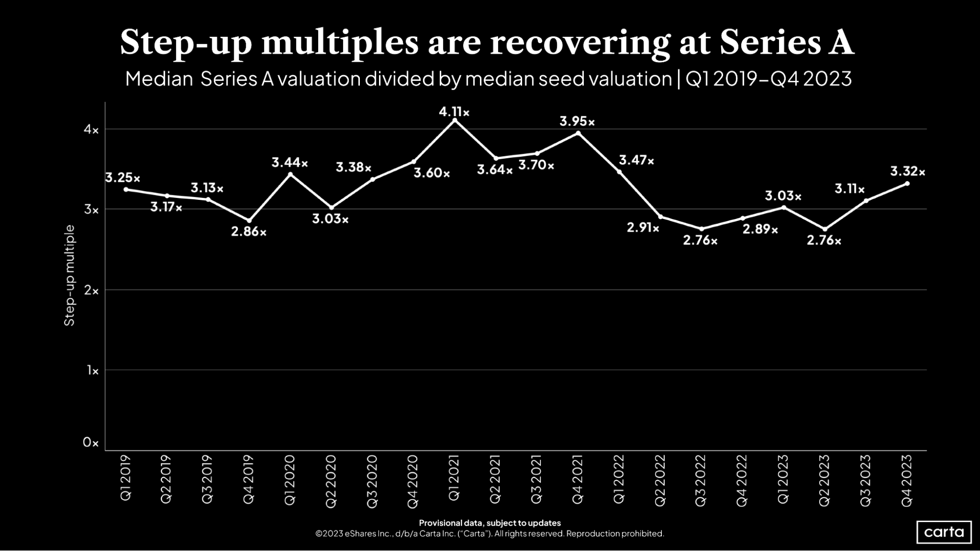 Step-up multiples are recovering at Series A
