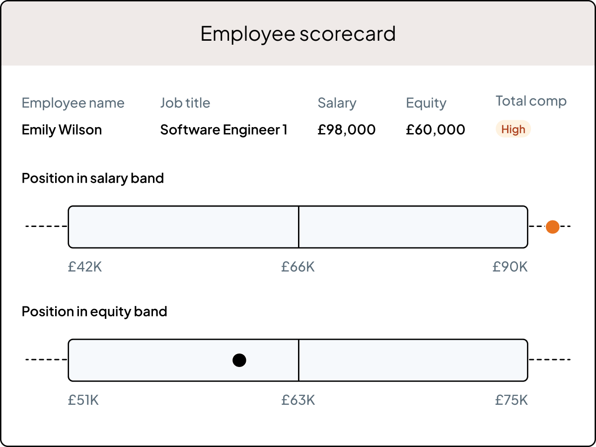 Employee scorecard